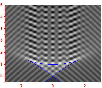 First derivative of the smoothed level density